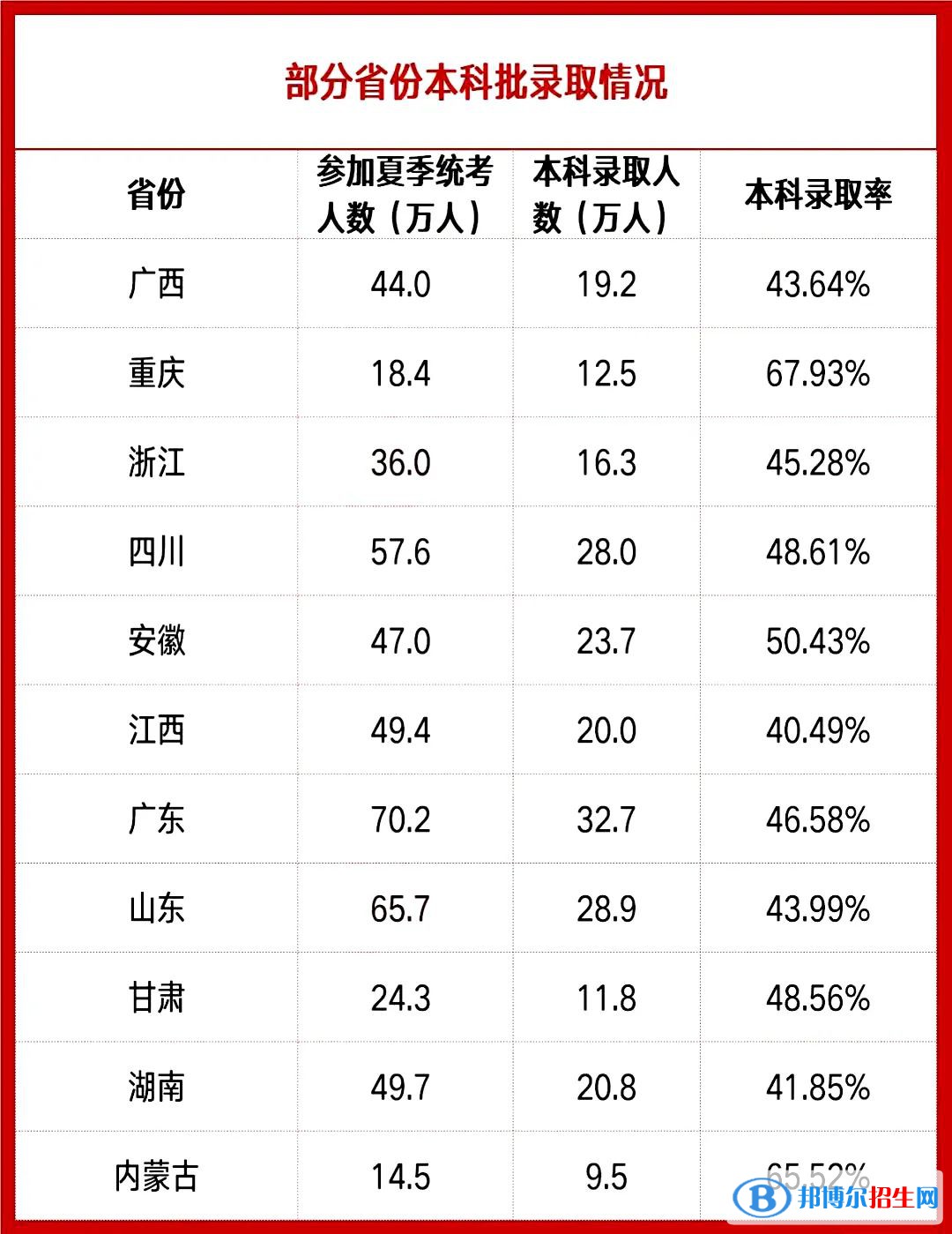 2022年各省高考本科錄取率是多少？各省本科批錄取情況匯總