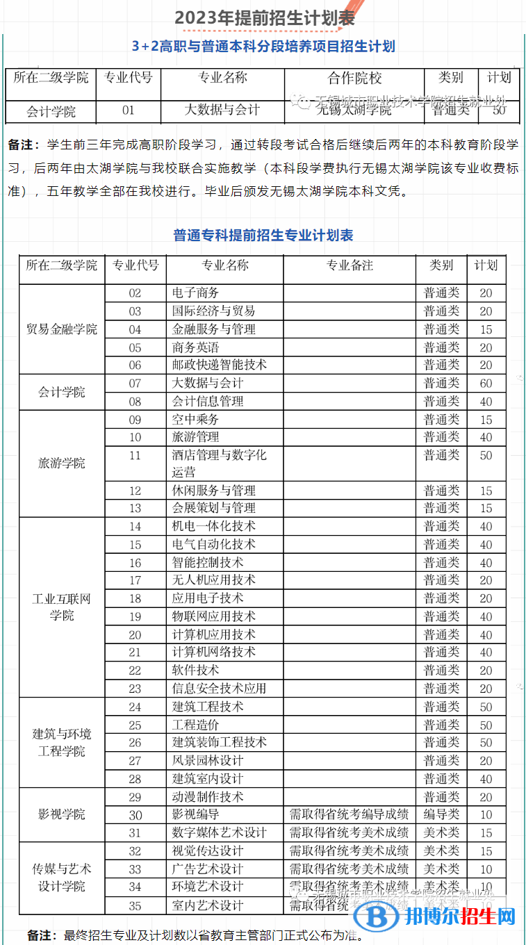 2023年無錫城市職業(yè)技術(shù)學(xué)院提前招生計劃表