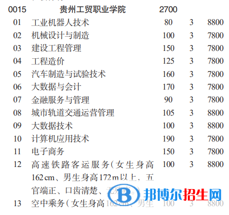 貴州工貿(mào)職業(yè)學院分類考試招生2023年學費一覽表