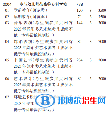 畢節(jié)幼兒師范高等?？茖W(xué)校分類考試招生2023年學(xué)費(fèi)一覽表