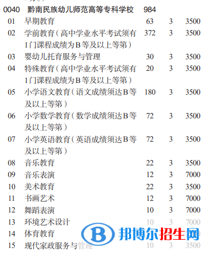 黔南民族幼兒師范高等?？茖W(xué)校分類考試招生2023年學(xué)費(fèi)一覽表
