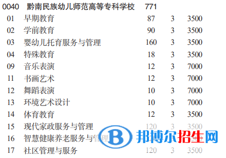 黔南民族幼兒師范高等?？茖W(xué)校分類考試招生2023年學(xué)費(fèi)一覽表