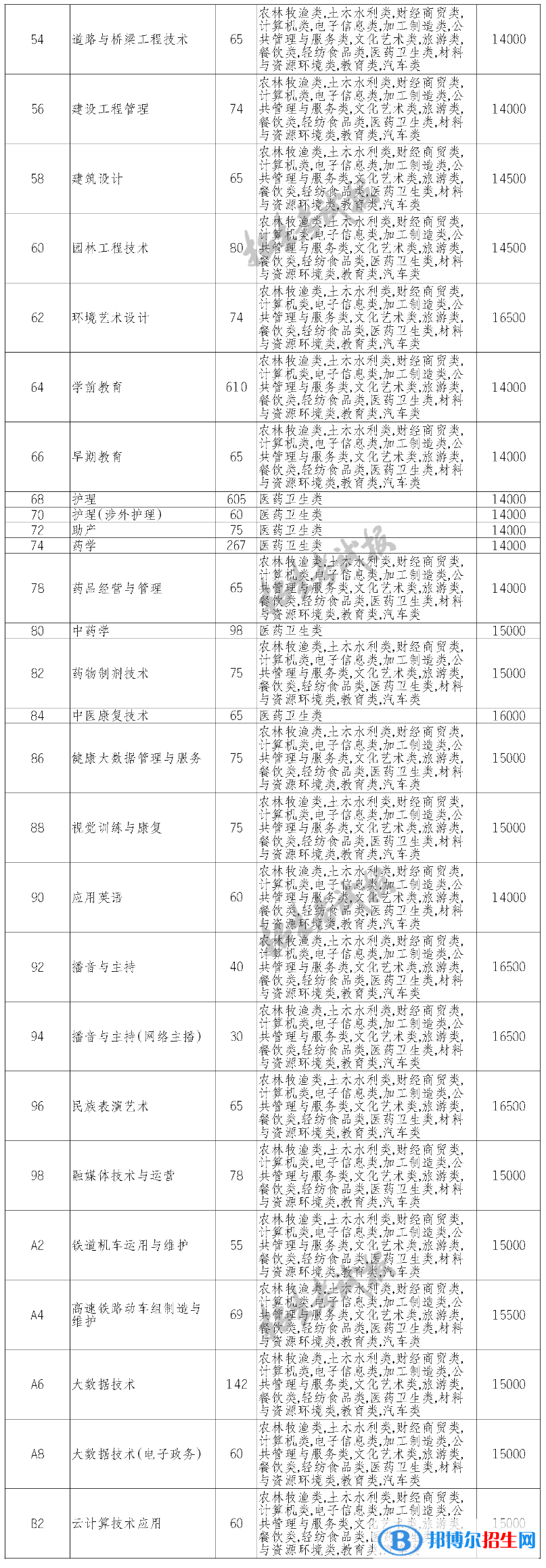 四川科技職業(yè)學(xué)院?jiǎn)握?023年學(xué)費(fèi)一覽表