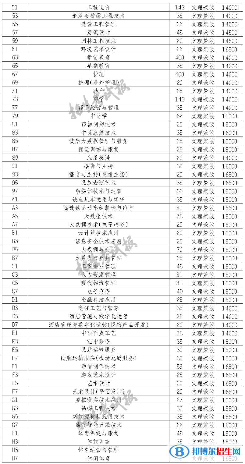 四川科技職業(yè)學(xué)院?jiǎn)握?023年學(xué)費(fèi)一覽表