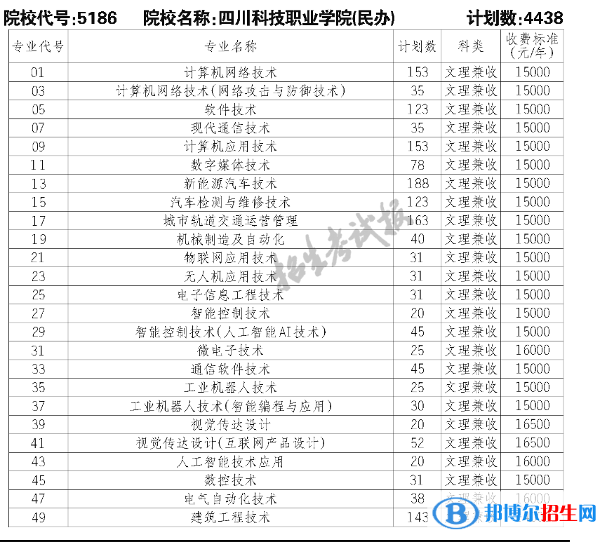 四川科技職業(yè)學(xué)院?jiǎn)握?023年學(xué)費(fèi)一覽表