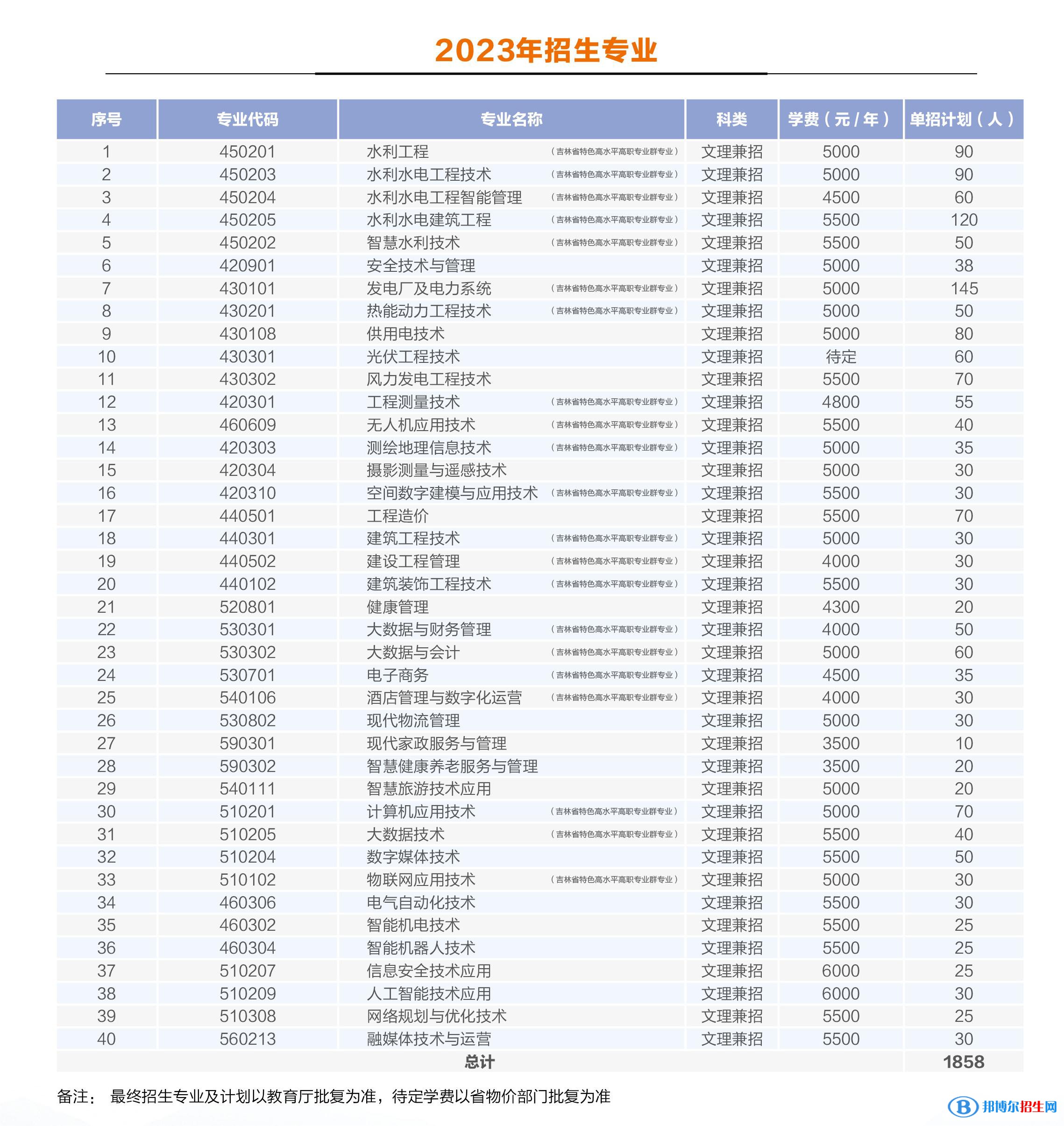 吉林水利電力職業(yè)學院高職單招2023年學費一覽表