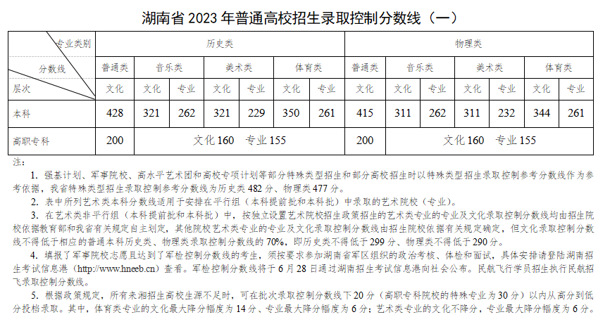 2023湖南高考特殊類型分數(shù)線多少分（含2021-2022歷年）
