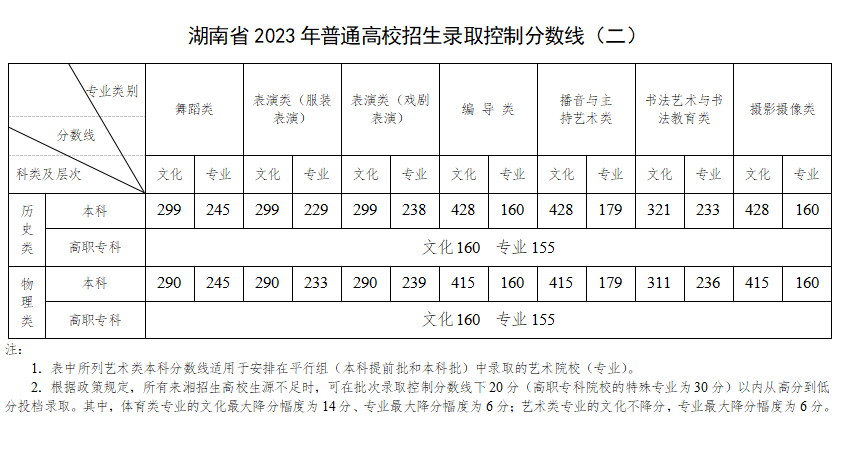 2023湖南高考特殊類型分數(shù)線多少分（含2021-2022歷年）