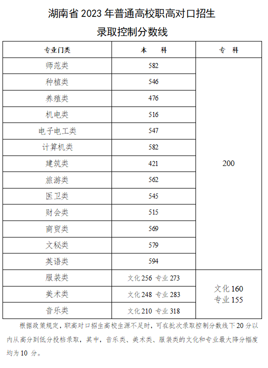 2023湖南高考特殊類型分數(shù)線多少分（含2021-2022歷年）