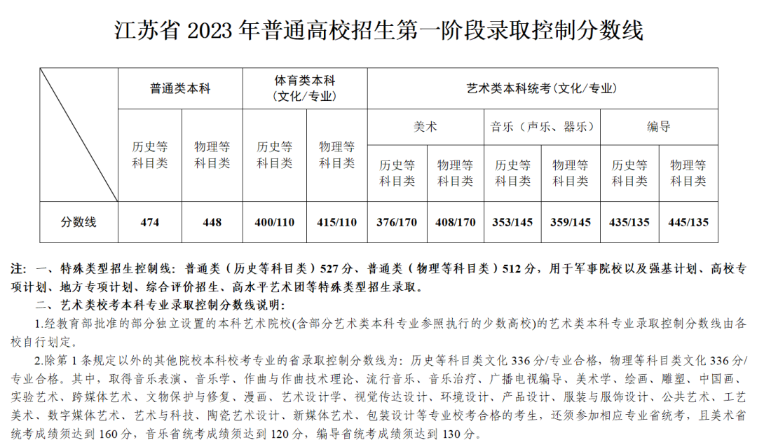 2023江蘇高考特殊類型分?jǐn)?shù)線多少分（含2021-2022歷年）