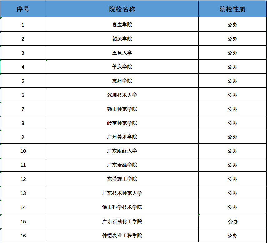 2023廣東專升本學(xué)校有幾所是哪些學(xué)校？（附院校名單及排名）