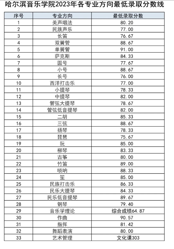 哈爾濱音樂學院是幾本院校 985還是211高校（附重點專業(yè)）