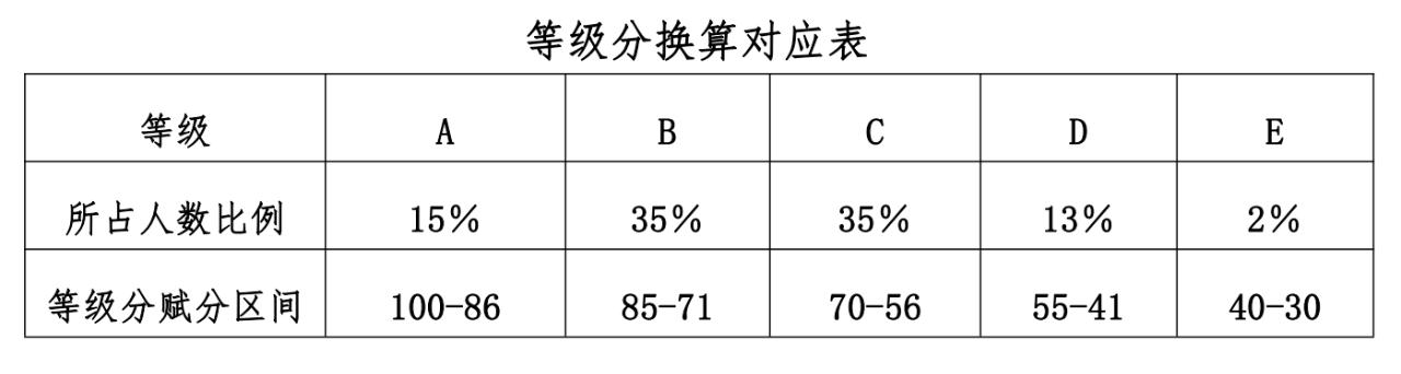2023貴州高考賦分對照表，賦分規(guī)則是什么？等級分如何換算？