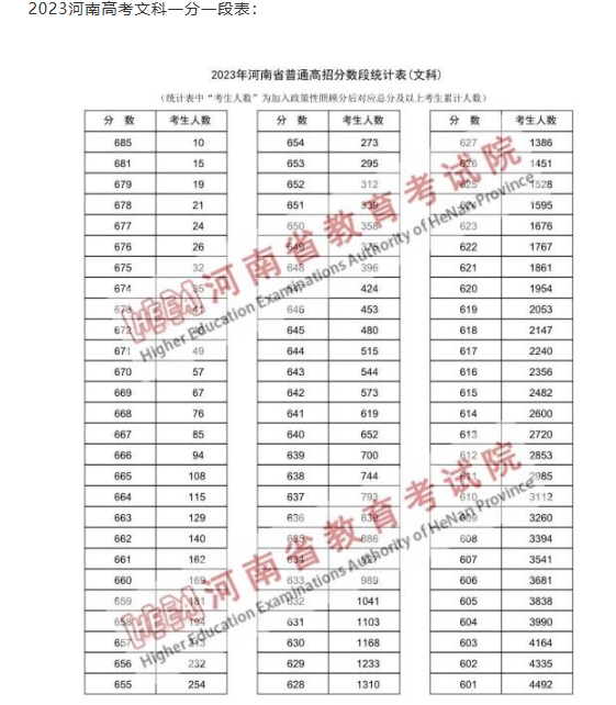 <em></em>?2024河南高考一分一段表文科成績(jī)排名
