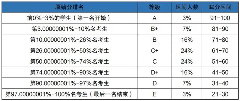 2024山東高考賦分對照表，賦分規(guī)則是什么？等級分如何換算？