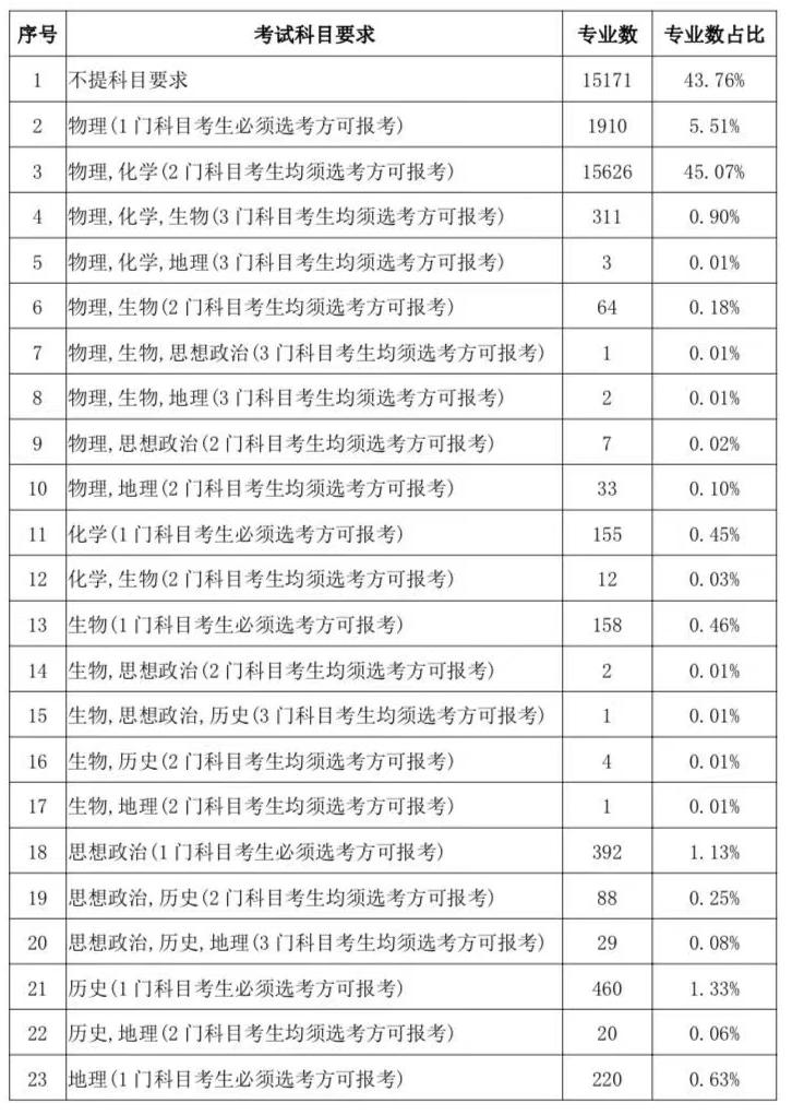 2024年甘肅“新高考”選考科目要求最新公布！如何進(jìn)行選科？