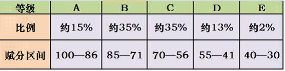2024年3+1+2新高考有哪些省份？高考滿分多少分？怎么賦分？