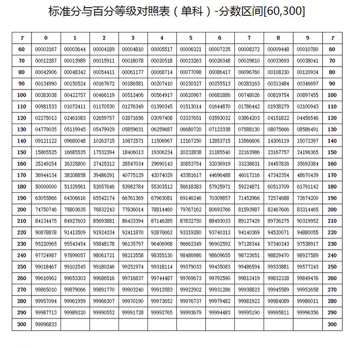 2024海南高考賦分對照表，賦分規(guī)則是什么？等級分如何換算？
