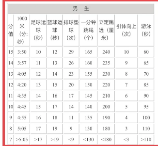 2024年江蘇中考體育評分標準和體育項目分數(shù)
