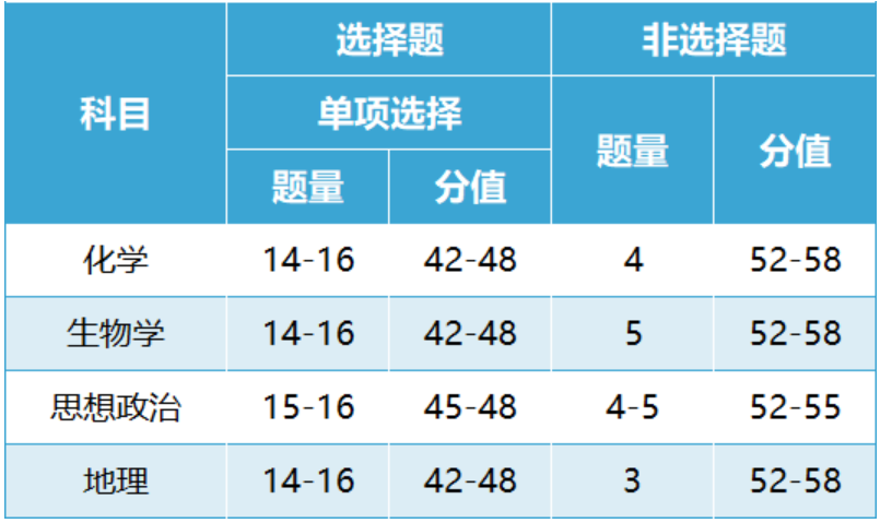 2024安徽新高考用什么卷？安徽新高考一卷還是二卷？