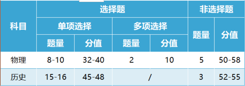 2024安徽新高考用什么卷？安徽新高考一卷還是二卷？