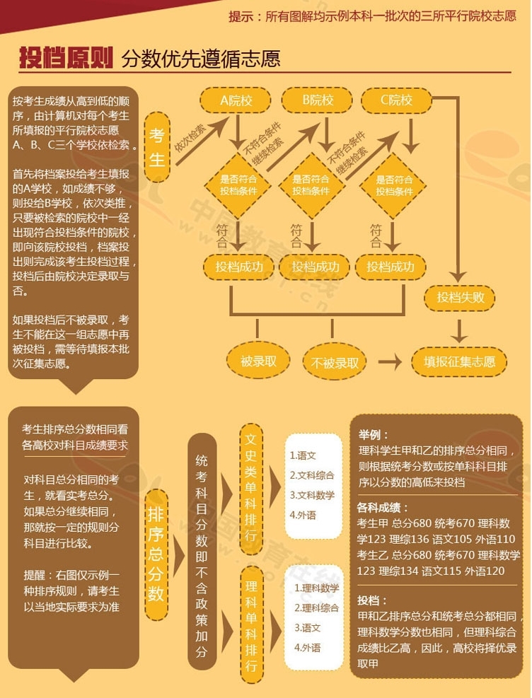 一圖看懂平行志愿：平行志愿怎樣投檔，錄取規(guī)則是什么？