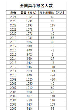 2024高考多少人參加高考報(bào)名 最新高考人數(shù)統(tǒng)計(jì)