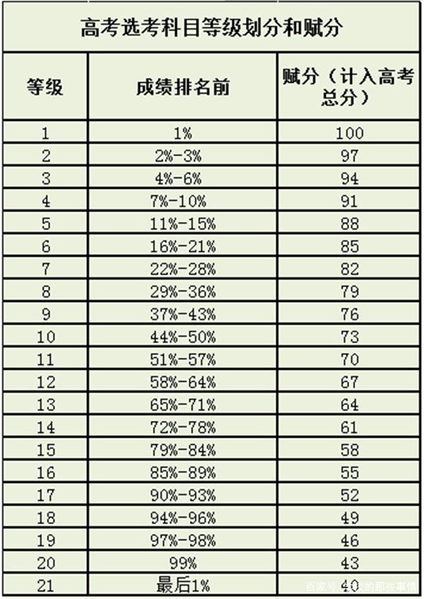 新高考賦分成績比原始成績高是什么情況？新高考分數怎么算賦分？