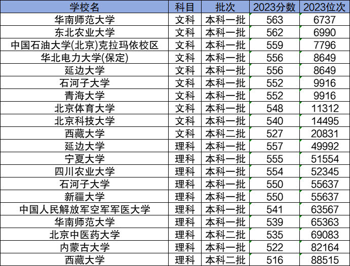 2024分數線較低的211大學有哪些？低分撿漏的211學校名單及分數線一覽表！