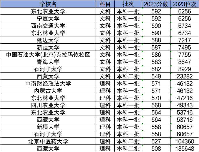 2024分數線較低的211大學有哪些？低分撿漏的211學校名單及分數線一覽表！