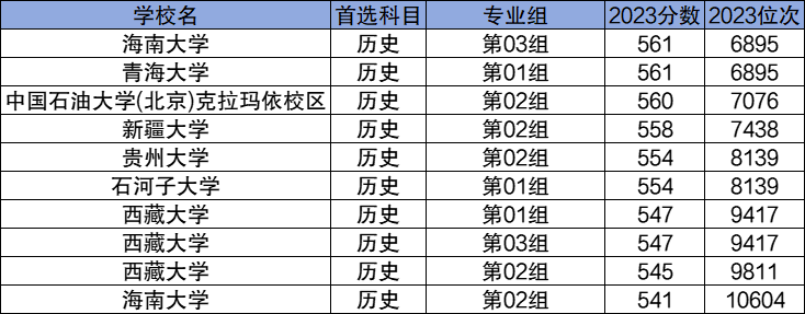 2024性價比高的211大學(xué)名單及錄取分數(shù)線一覽表！
