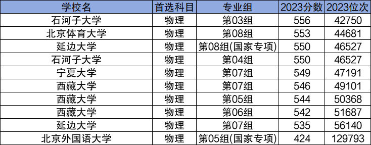 2024性價比高的211大學(xué)名單及錄取分數(shù)線一覽表！