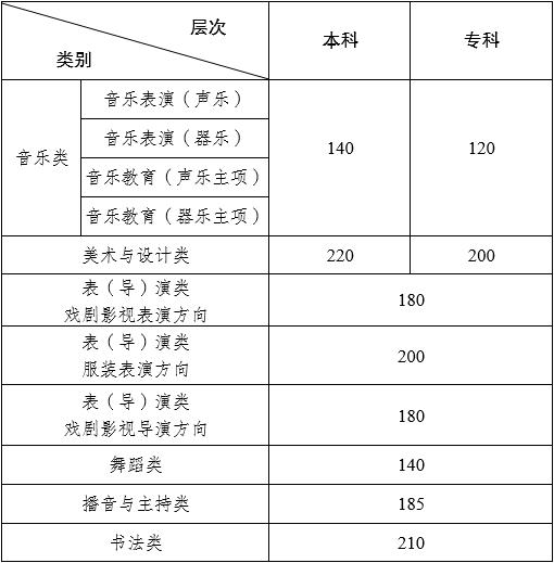 2024年云南藝術(shù)類專業(yè)統(tǒng)考各科類合格分?jǐn)?shù)線公布，附往年分?jǐn)?shù)線