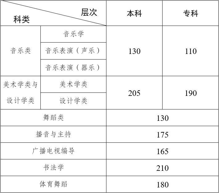 2024年云南藝術(shù)類專業(yè)統(tǒng)考各科類合格分?jǐn)?shù)線公布，附往年分?jǐn)?shù)線