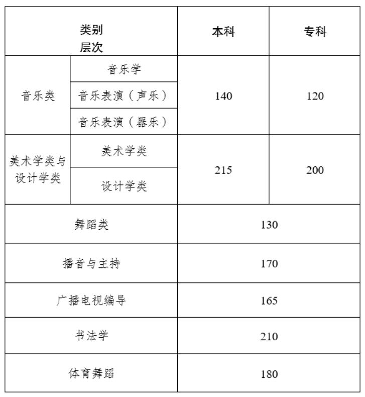 2024年云南藝術(shù)類專業(yè)統(tǒng)考各科類合格分?jǐn)?shù)線公布，附往年分?jǐn)?shù)線