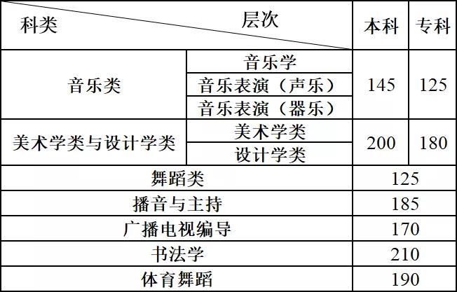 2024年云南藝術(shù)類專業(yè)統(tǒng)考各科類合格分?jǐn)?shù)線公布，附往年分?jǐn)?shù)線