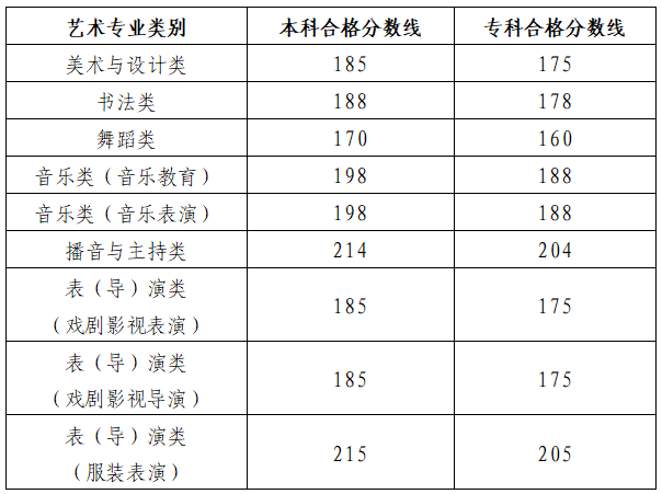 2024年山東藝術(shù)類專業(yè)統(tǒng)考各科類合格分?jǐn)?shù)線公布，附成績查詢網(wǎng)址