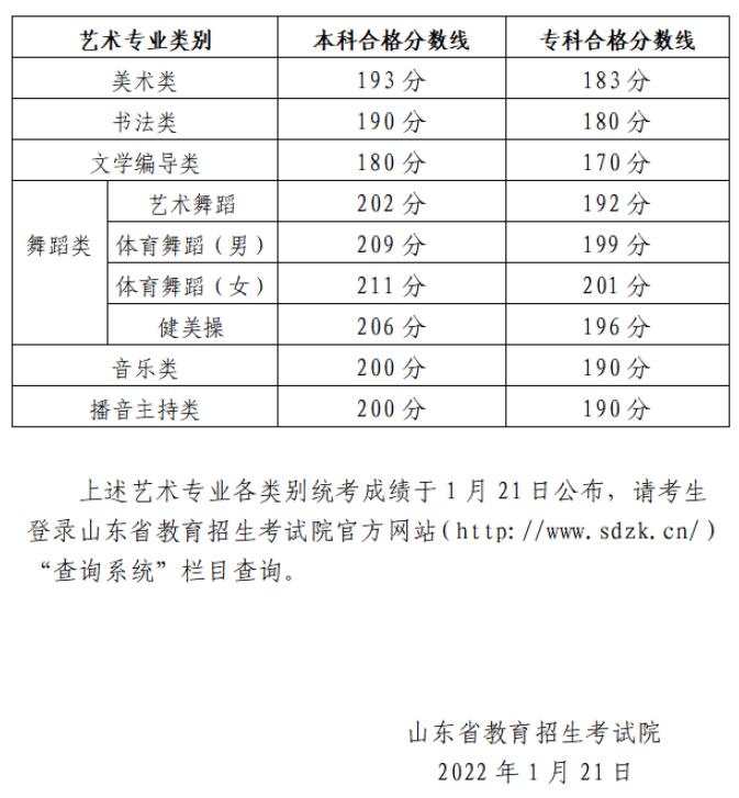 2024年山東藝術(shù)類專業(yè)統(tǒng)考各科類合格分?jǐn)?shù)線公布，附成績查詢網(wǎng)址