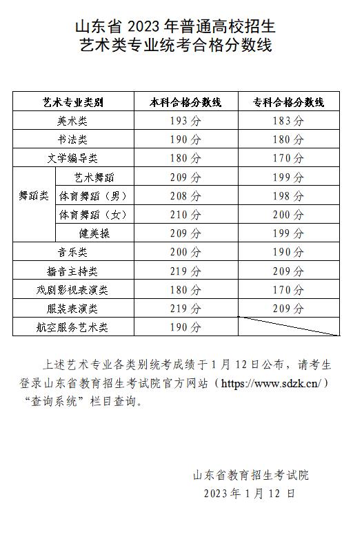 2024年山東藝術(shù)類專業(yè)統(tǒng)考各科類合格分?jǐn)?shù)線公布，附成績查詢網(wǎng)址