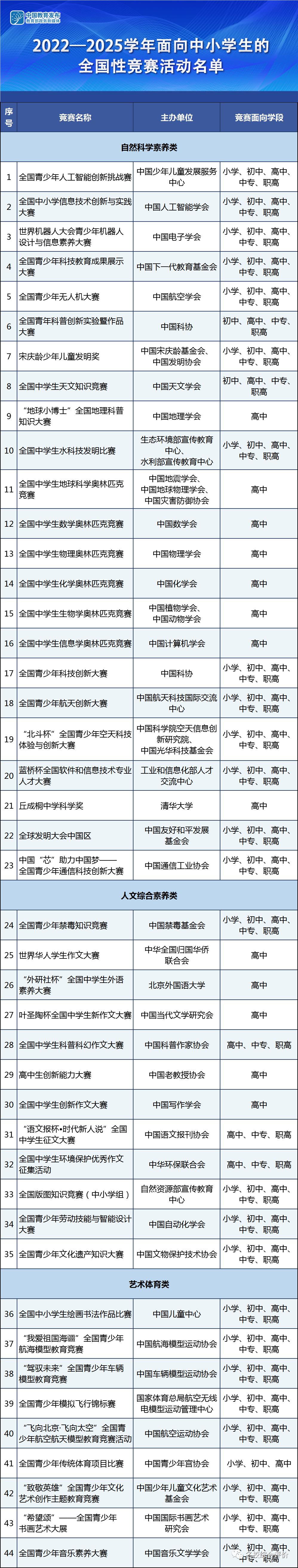 綜合評(píng)價(jià)招生認(rèn)可的競(jìng)賽獎(jiǎng)項(xiàng)有哪些？對(duì)綜評(píng)有用的競(jìng)賽有哪些？