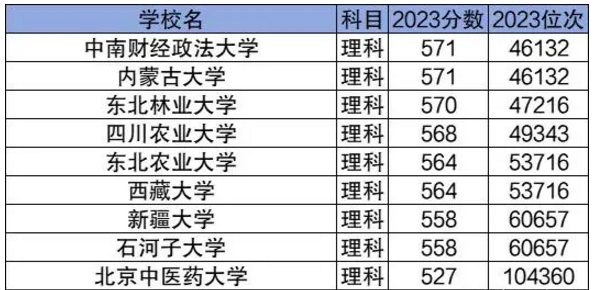分?jǐn)?shù)最低的211大學(xué)名單 211大學(xué)一般最低多少分可以報考