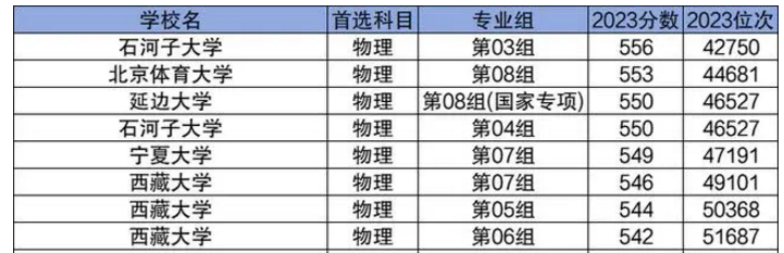 分?jǐn)?shù)最低的211大學(xué)名單 211大學(xué)一般最低多少分可以報考