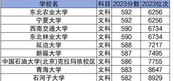 分?jǐn)?shù)最低的211大學(xué)名單 211大學(xué)一般最低多少分可以報考