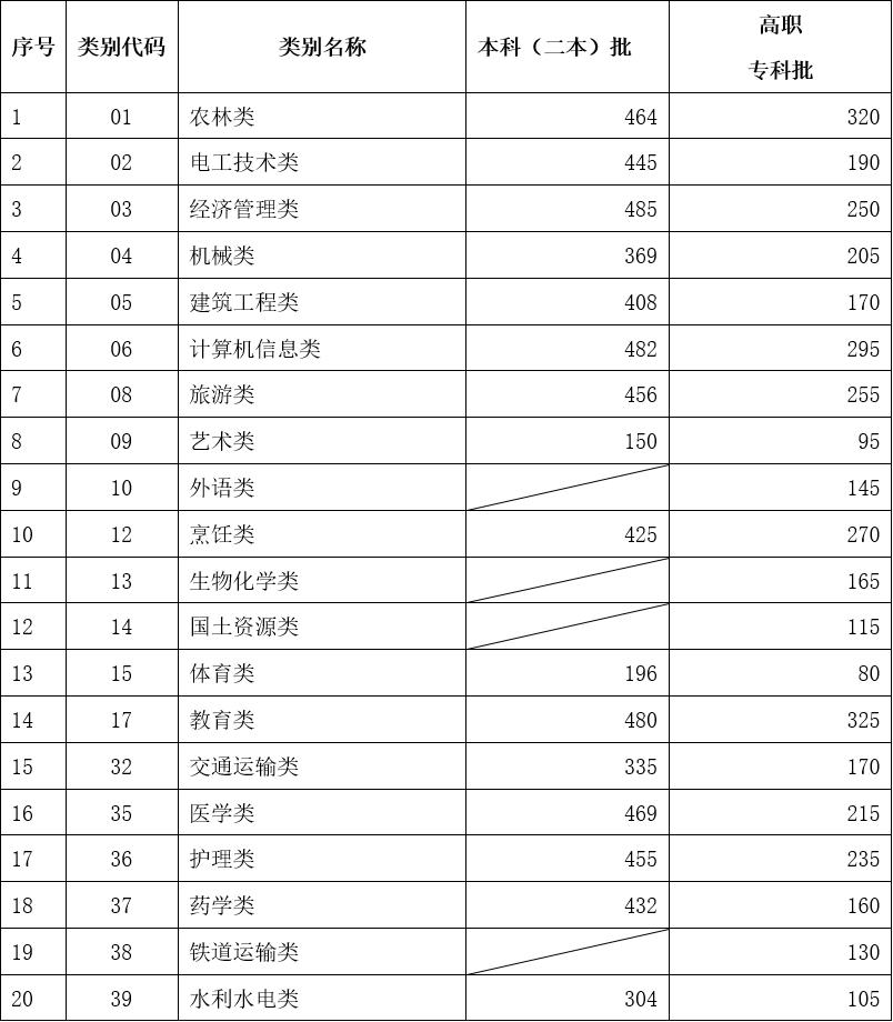 云南三校生可以報考的學(xué)校有哪些2024，云南三校生多少分能上本科？