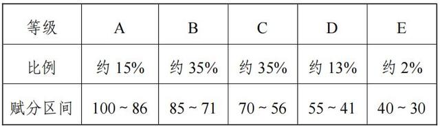 2024廣西高考賦分對(duì)照表，賦分規(guī)則是什么？等級(jí)分如何換算？