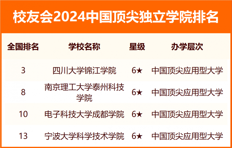 2024中國獨立學院分級與分層排名