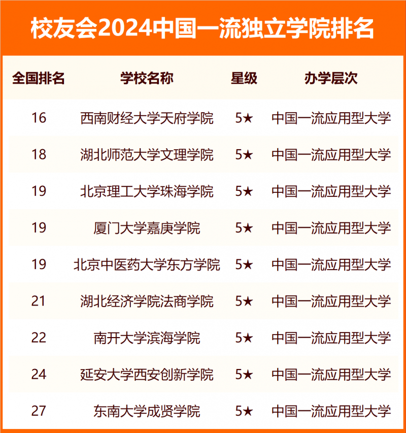 2024中國獨立學院分級與分層排名
