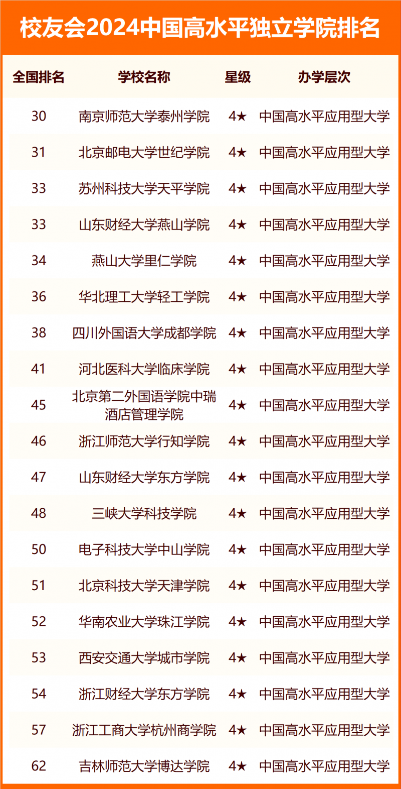 2024中國獨立學院分級與分層排名