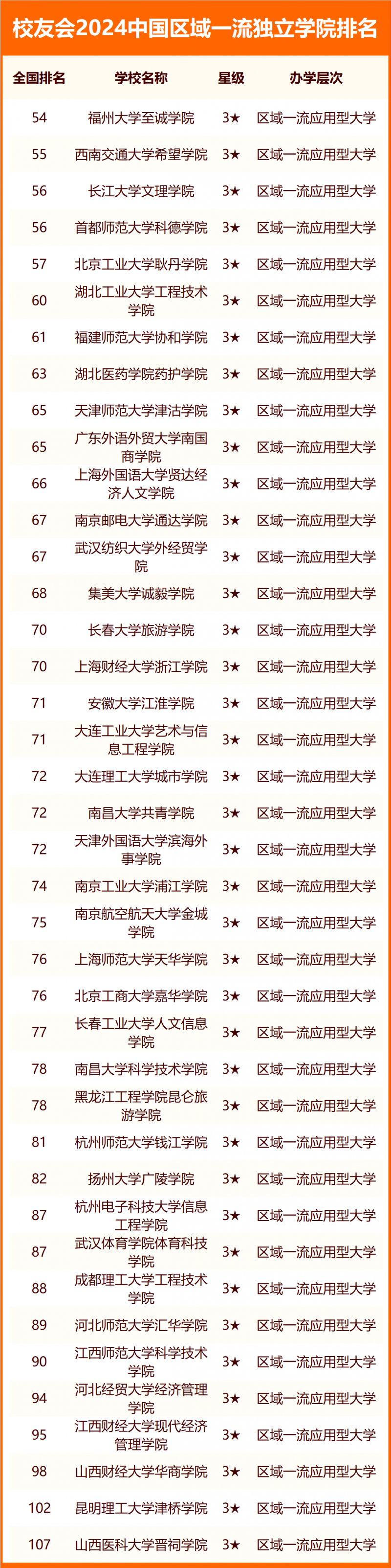 2024中國獨立學院分級與分層排名