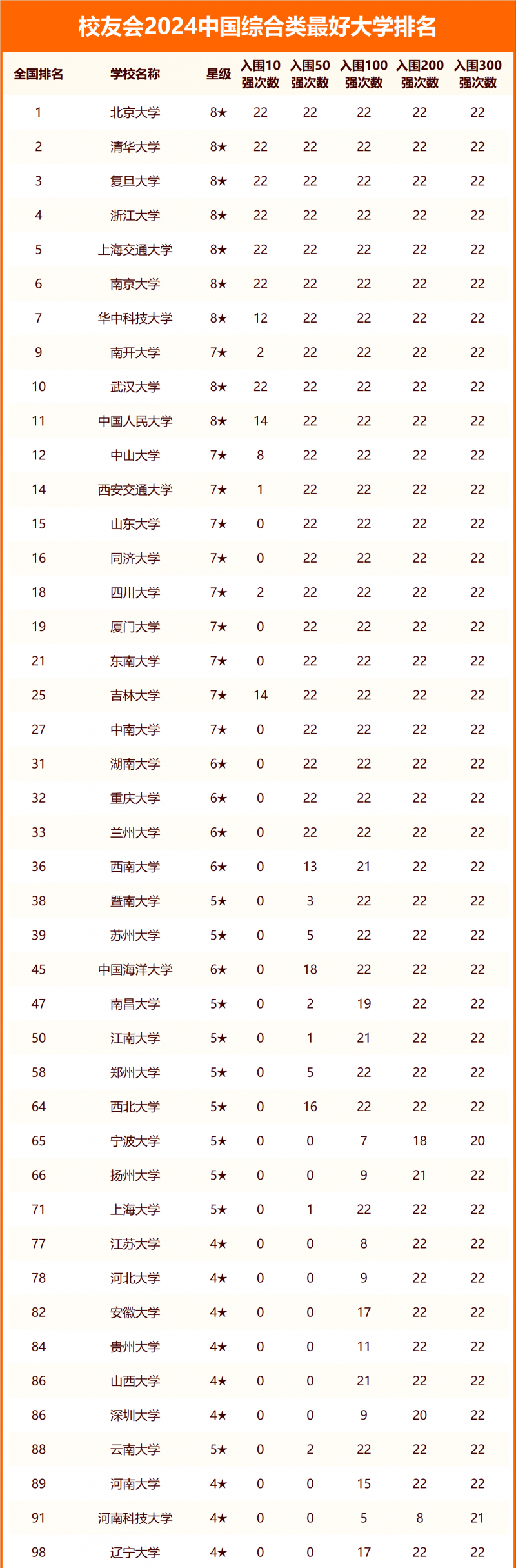 2024中國綜合類最好大學排名